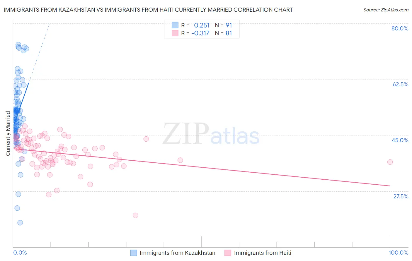 Immigrants from Kazakhstan vs Immigrants from Haiti Currently Married