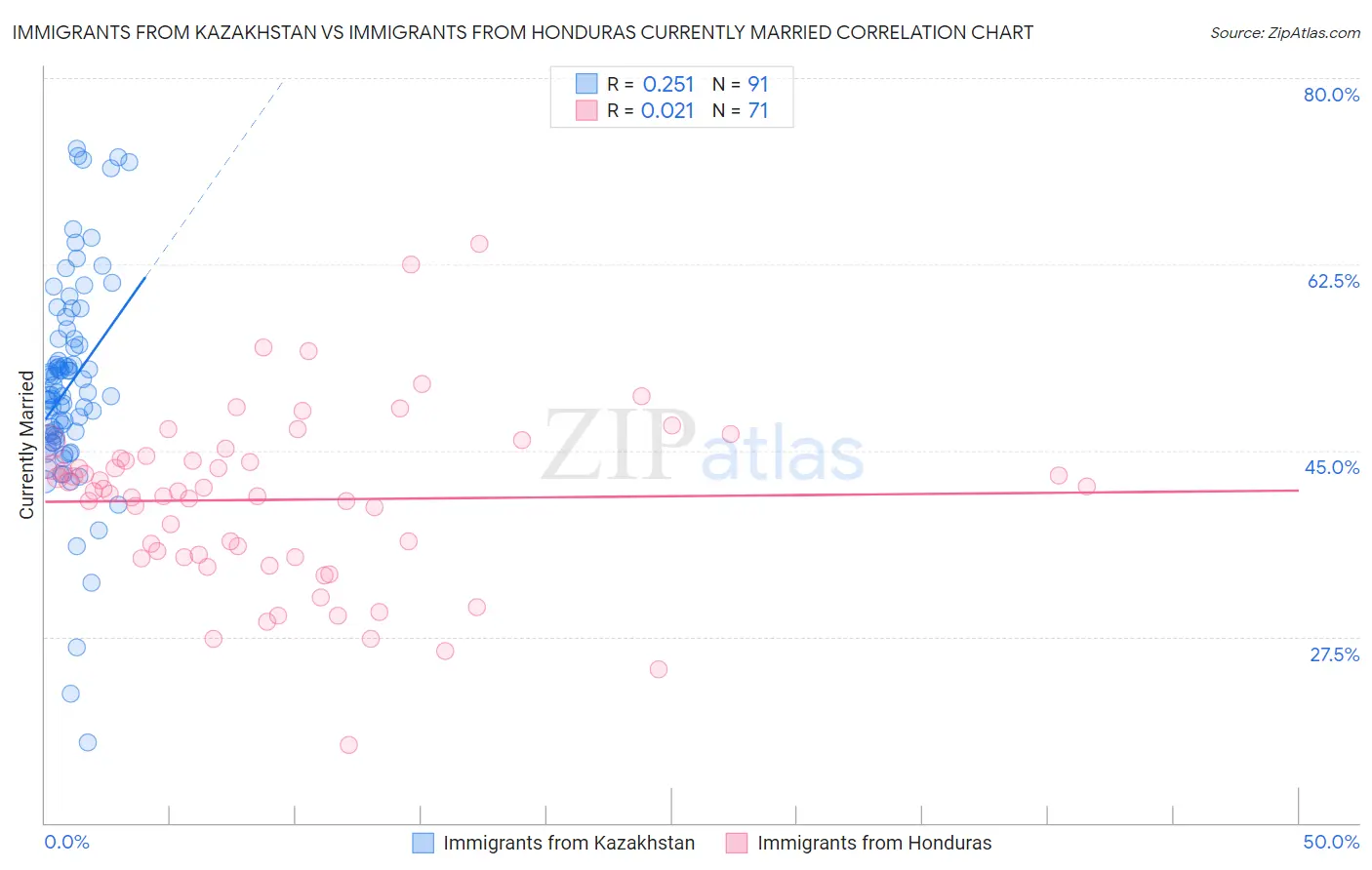 Immigrants from Kazakhstan vs Immigrants from Honduras Currently Married