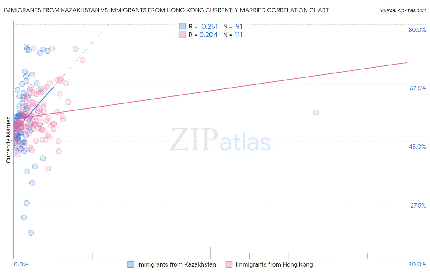 Immigrants from Kazakhstan vs Immigrants from Hong Kong Currently Married