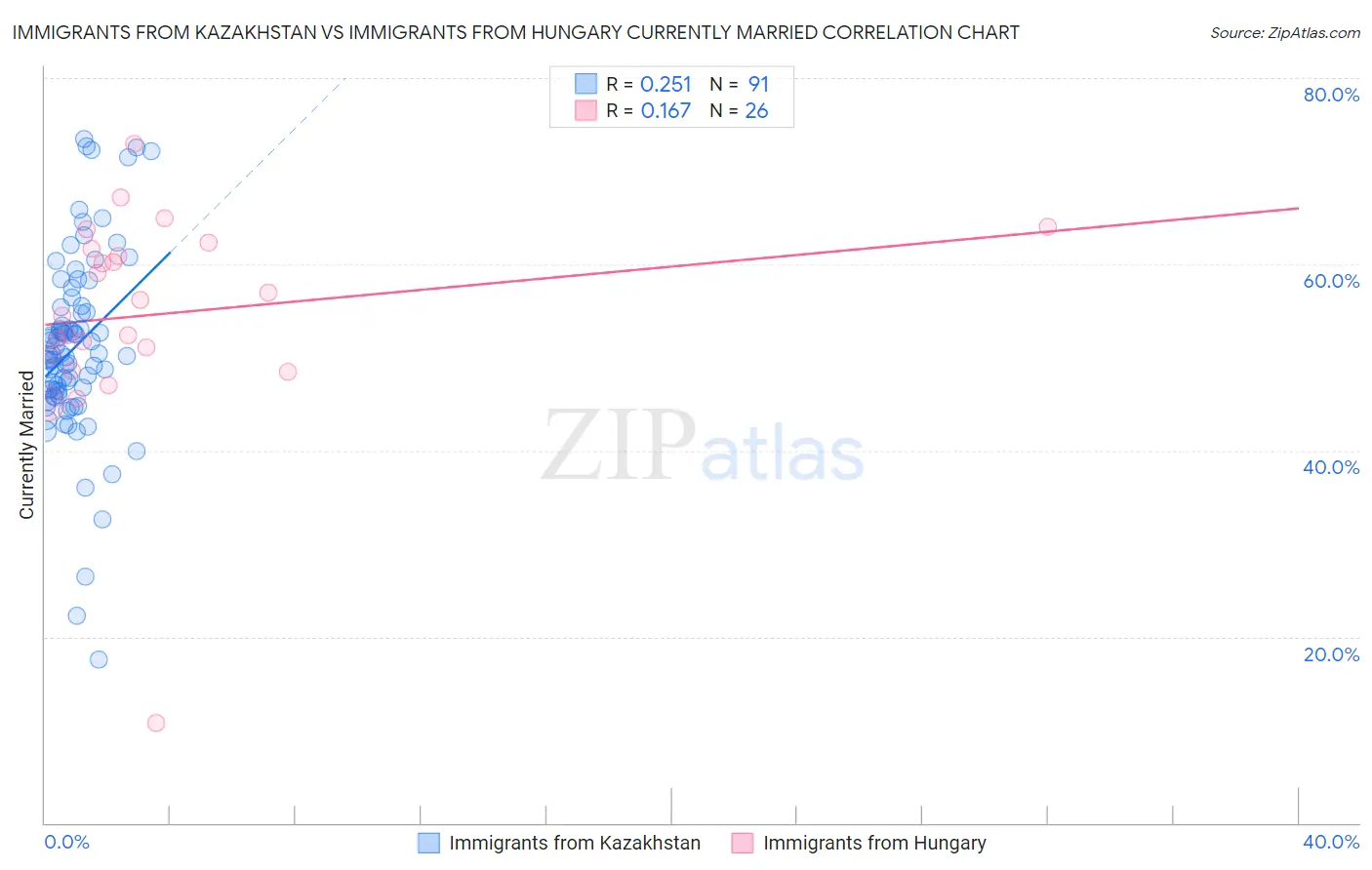 Immigrants from Kazakhstan vs Immigrants from Hungary Currently Married