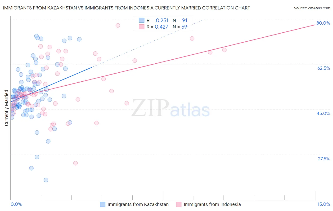 Immigrants from Kazakhstan vs Immigrants from Indonesia Currently Married