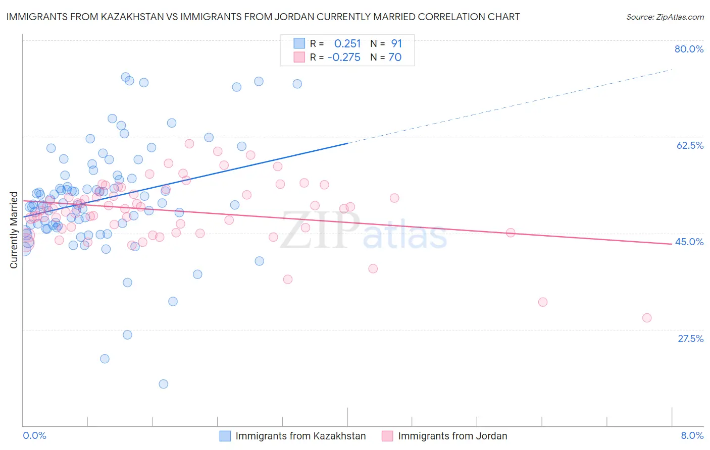 Immigrants from Kazakhstan vs Immigrants from Jordan Currently Married