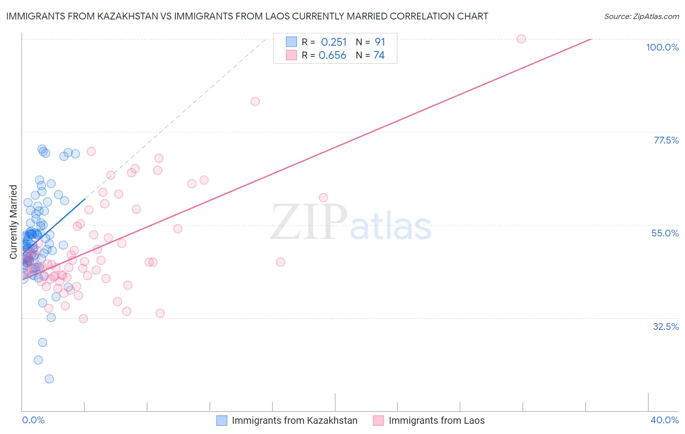 Immigrants from Kazakhstan vs Immigrants from Laos Currently Married
