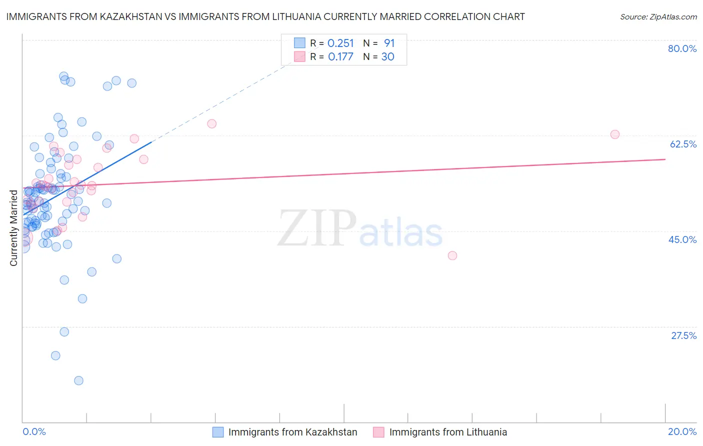 Immigrants from Kazakhstan vs Immigrants from Lithuania Currently Married