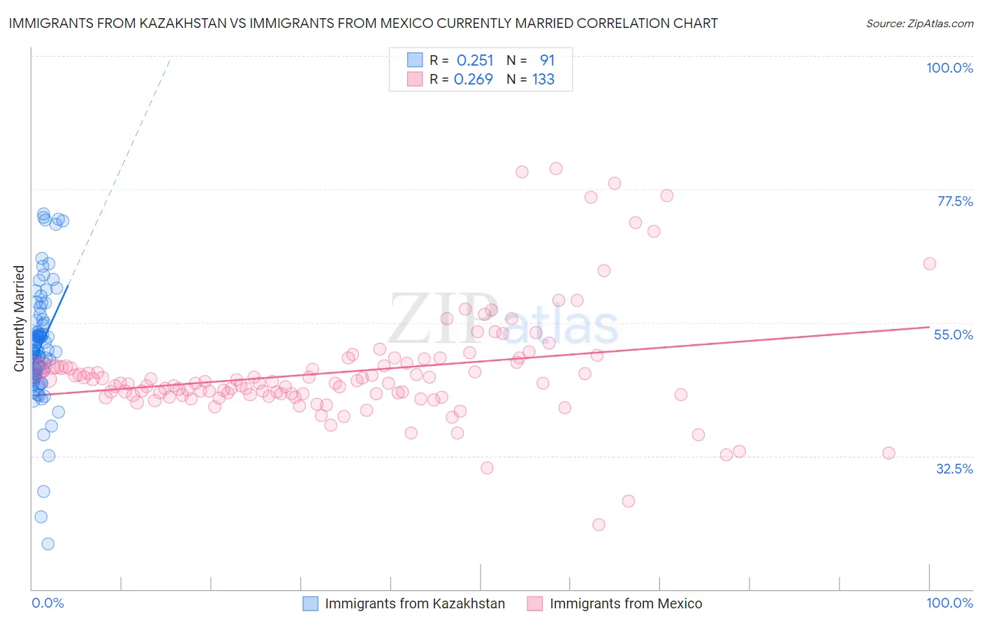 Immigrants from Kazakhstan vs Immigrants from Mexico Currently Married
