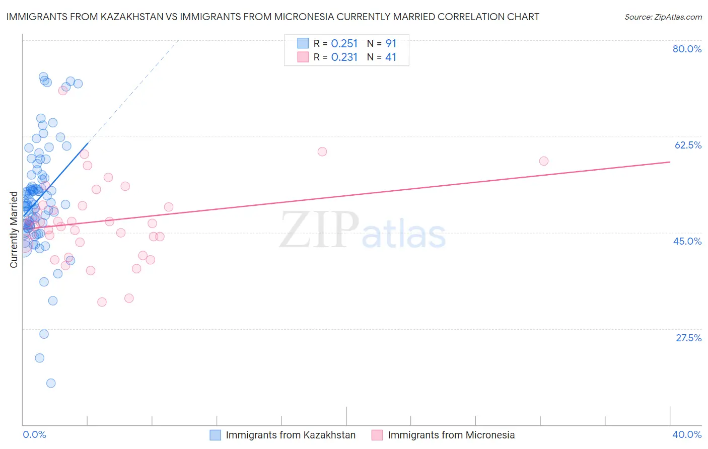 Immigrants from Kazakhstan vs Immigrants from Micronesia Currently Married