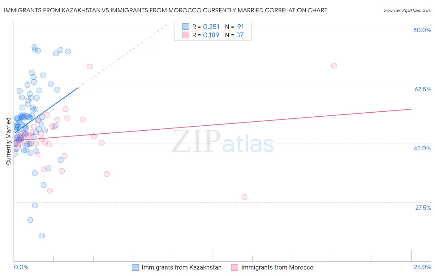 Immigrants from Kazakhstan vs Immigrants from Morocco Currently Married