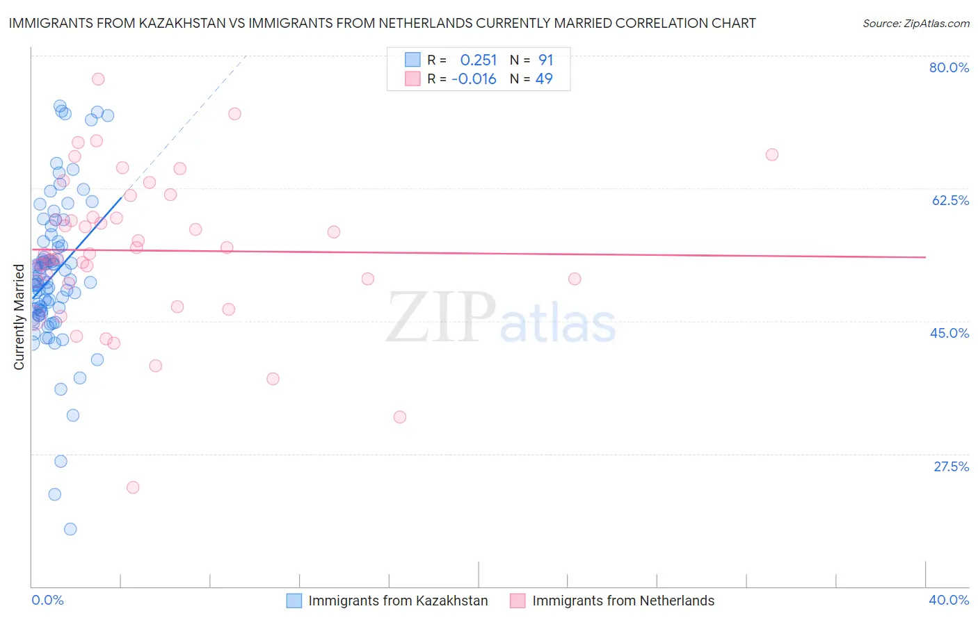 Immigrants from Kazakhstan vs Immigrants from Netherlands Currently Married