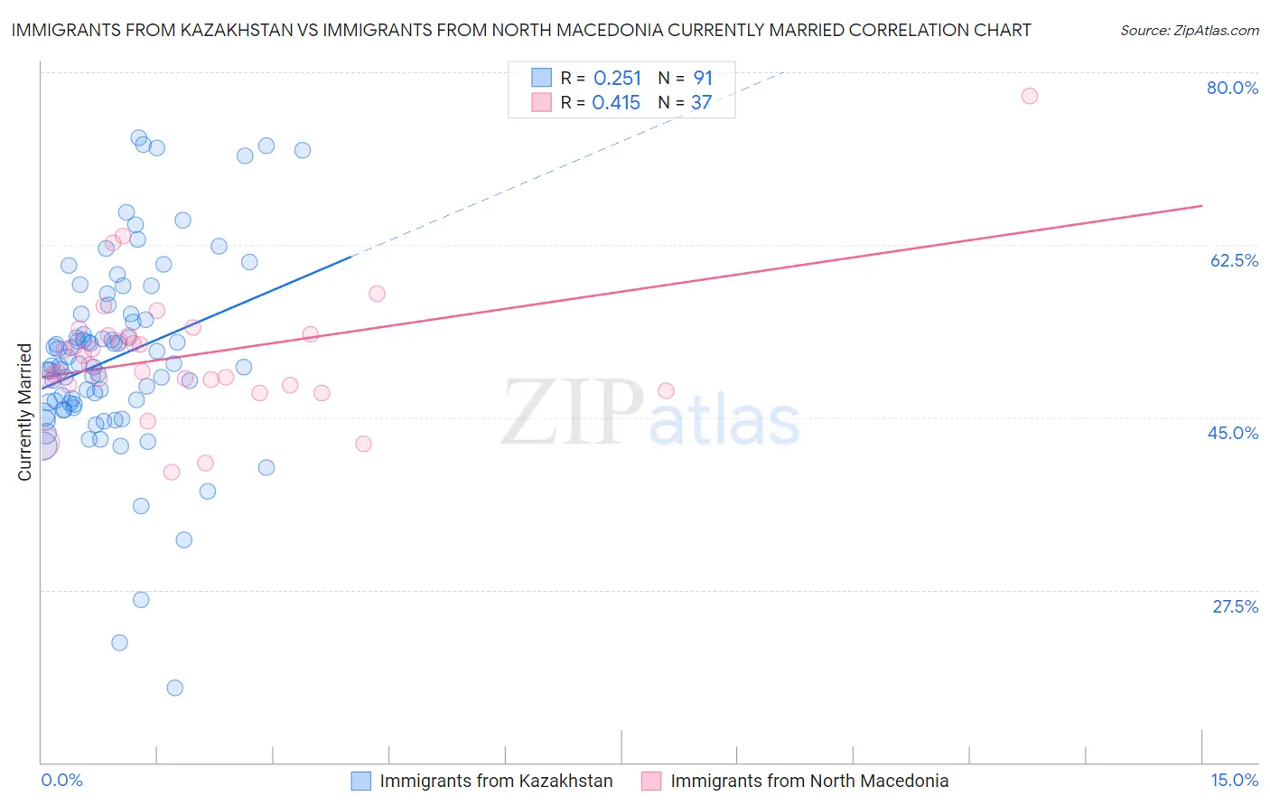 Immigrants from Kazakhstan vs Immigrants from North Macedonia Currently Married