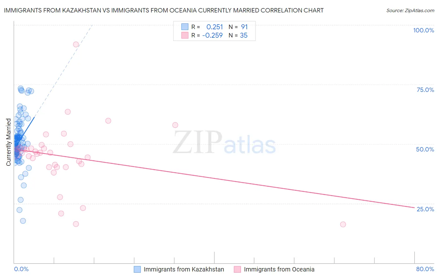 Immigrants from Kazakhstan vs Immigrants from Oceania Currently Married