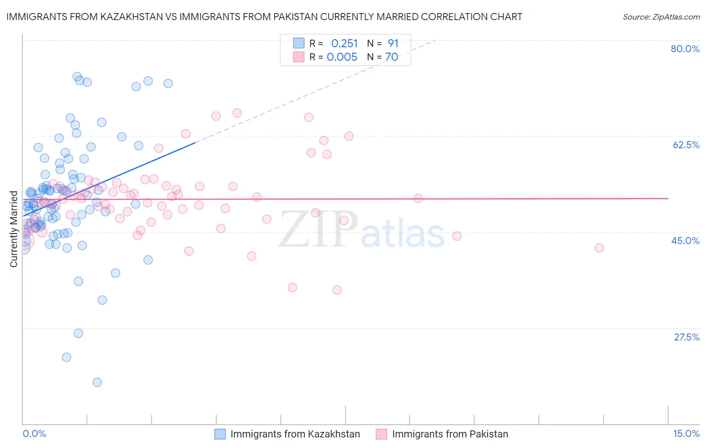 Immigrants from Kazakhstan vs Immigrants from Pakistan Currently Married