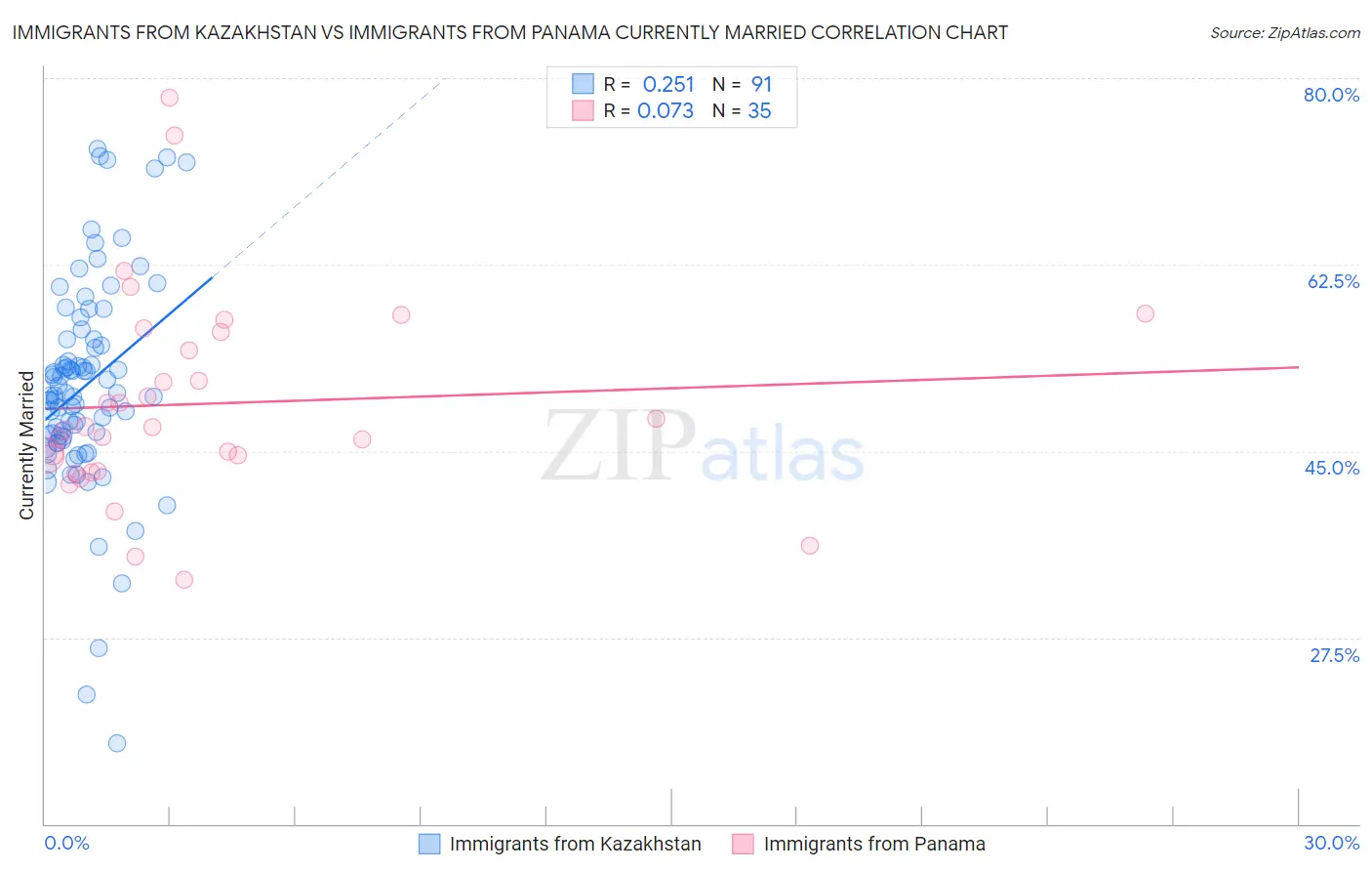 Immigrants from Kazakhstan vs Immigrants from Panama Currently Married