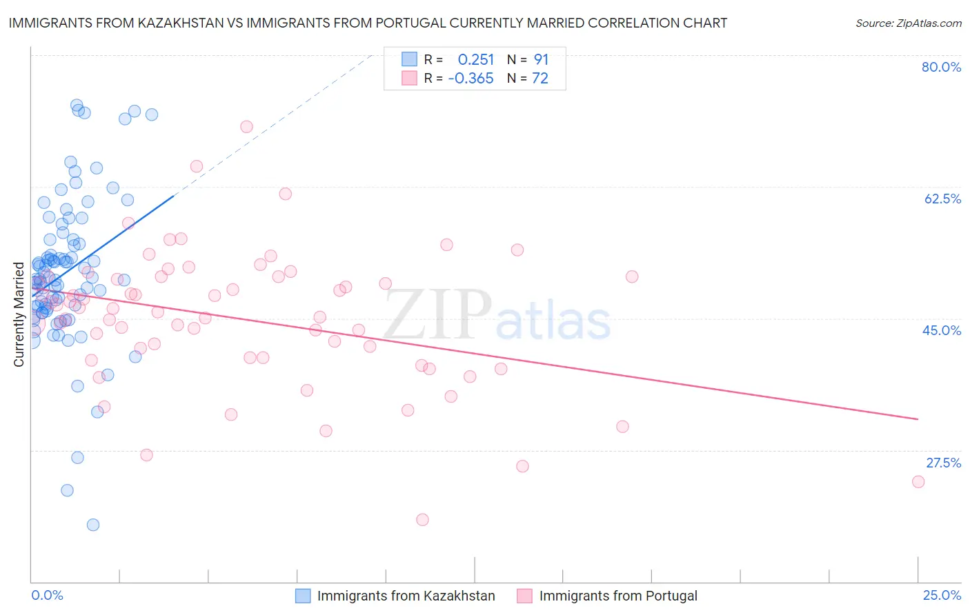 Immigrants from Kazakhstan vs Immigrants from Portugal Currently Married