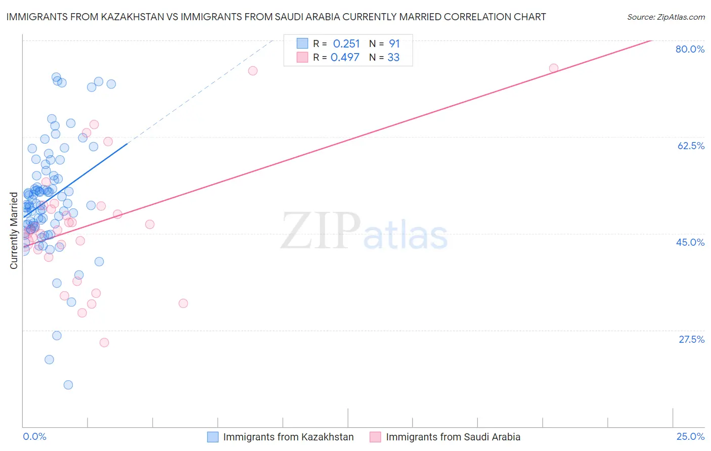 Immigrants from Kazakhstan vs Immigrants from Saudi Arabia Currently Married