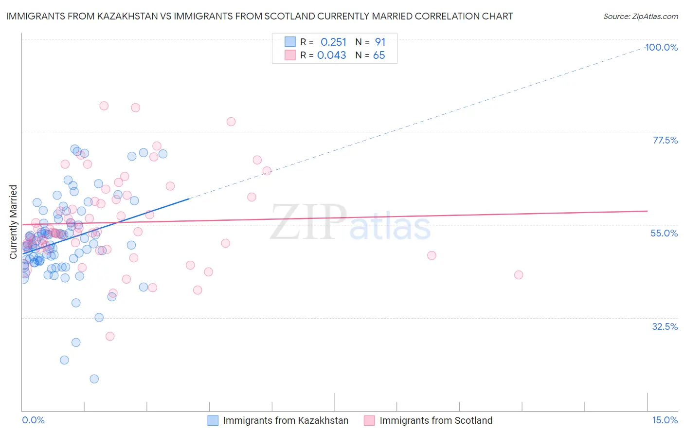 Immigrants from Kazakhstan vs Immigrants from Scotland Currently Married