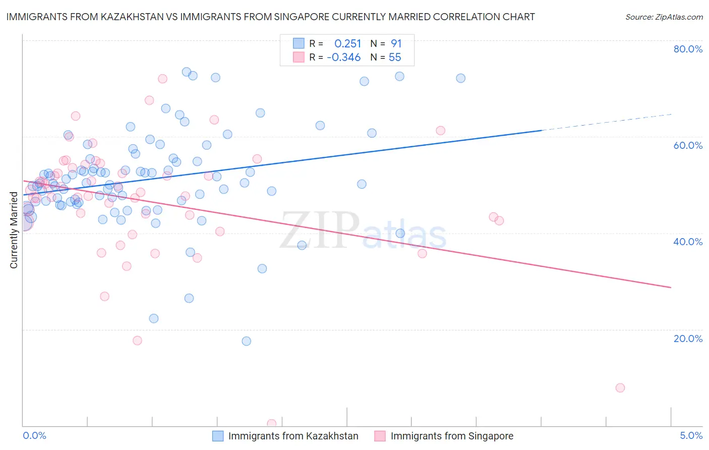 Immigrants from Kazakhstan vs Immigrants from Singapore Currently Married