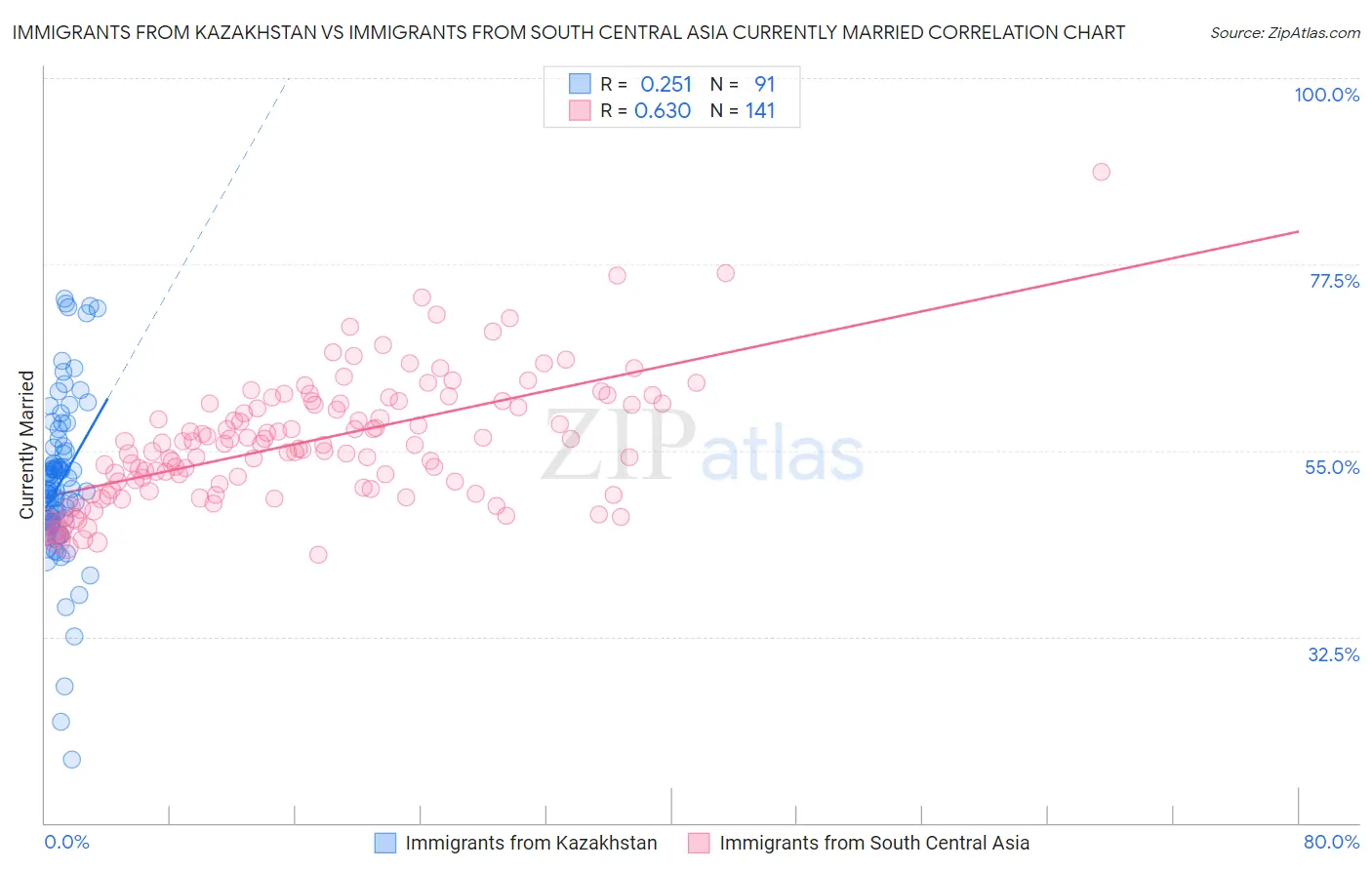 Immigrants from Kazakhstan vs Immigrants from South Central Asia Currently Married