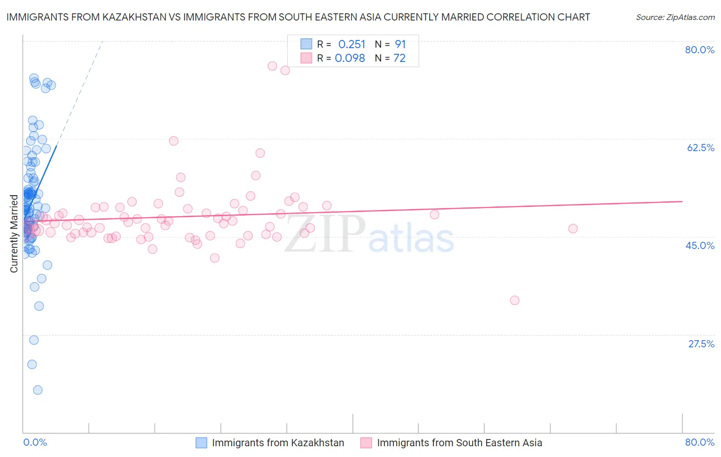 Immigrants from Kazakhstan vs Immigrants from South Eastern Asia Currently Married