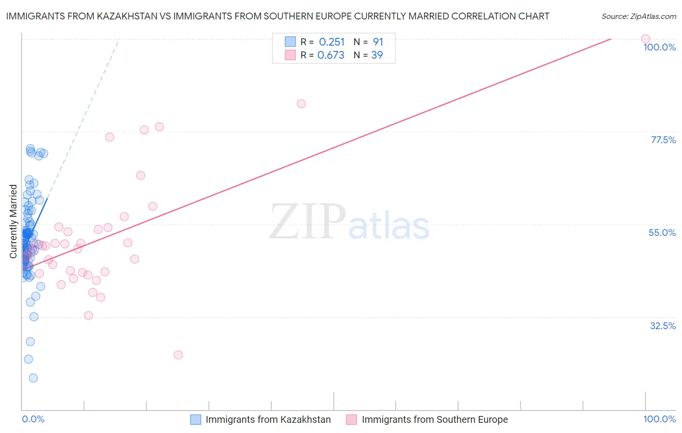 Immigrants from Kazakhstan vs Immigrants from Southern Europe Currently Married