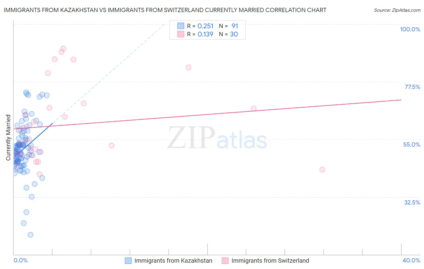 Immigrants from Kazakhstan vs Immigrants from Switzerland Currently Married
