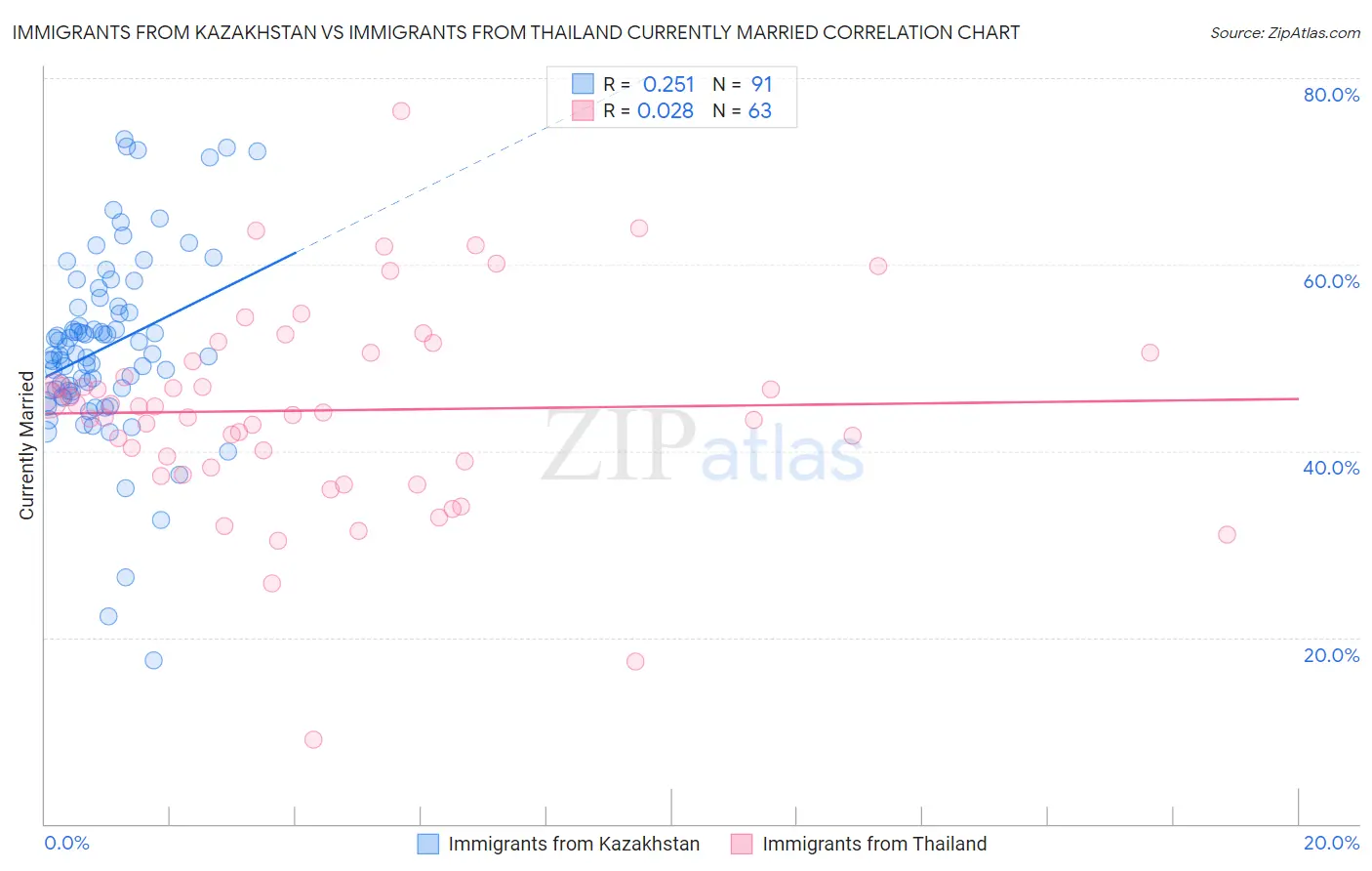 Immigrants from Kazakhstan vs Immigrants from Thailand Currently Married