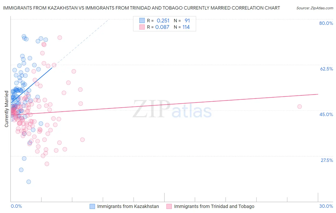 Immigrants from Kazakhstan vs Immigrants from Trinidad and Tobago Currently Married