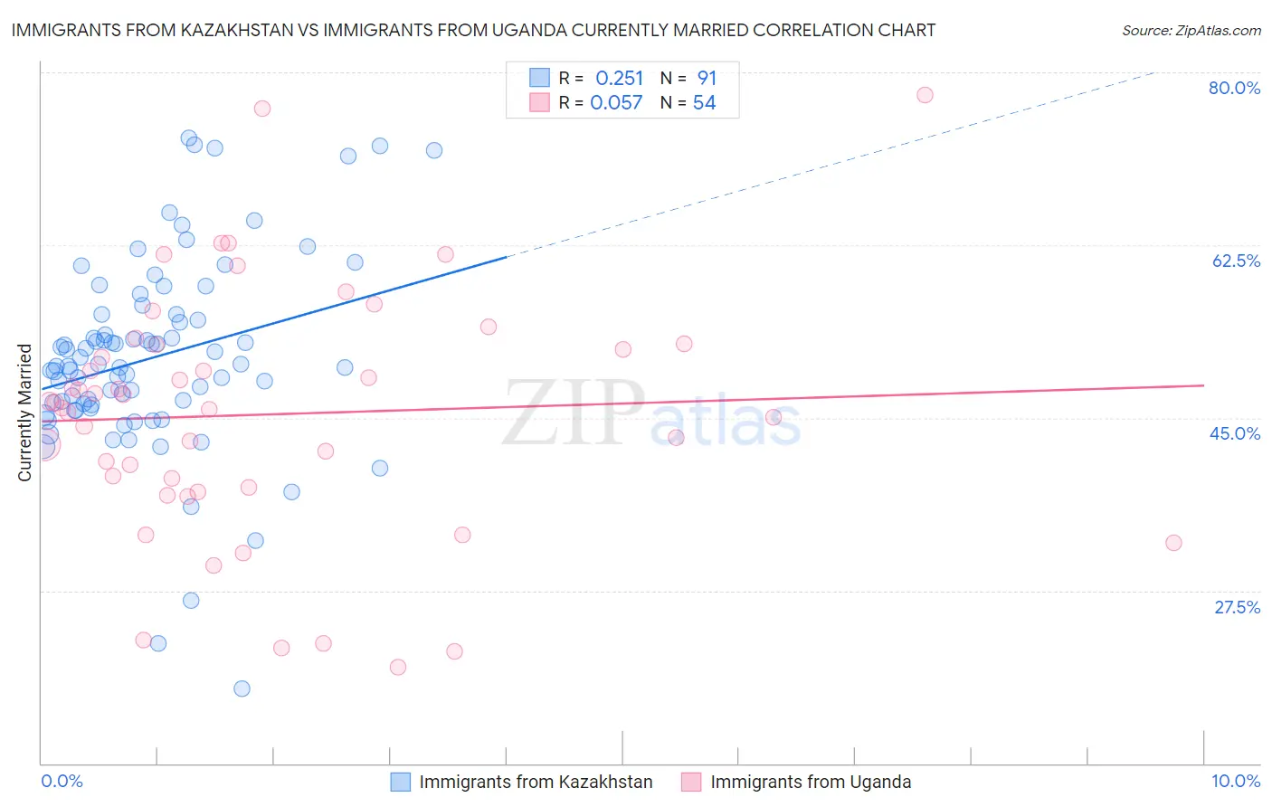 Immigrants from Kazakhstan vs Immigrants from Uganda Currently Married