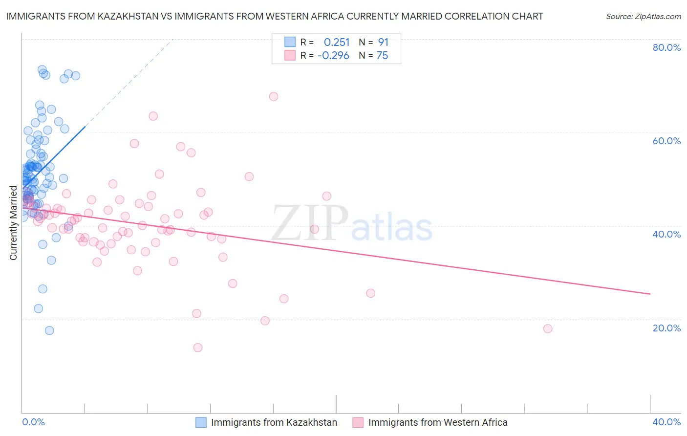 Immigrants from Kazakhstan vs Immigrants from Western Africa Currently Married