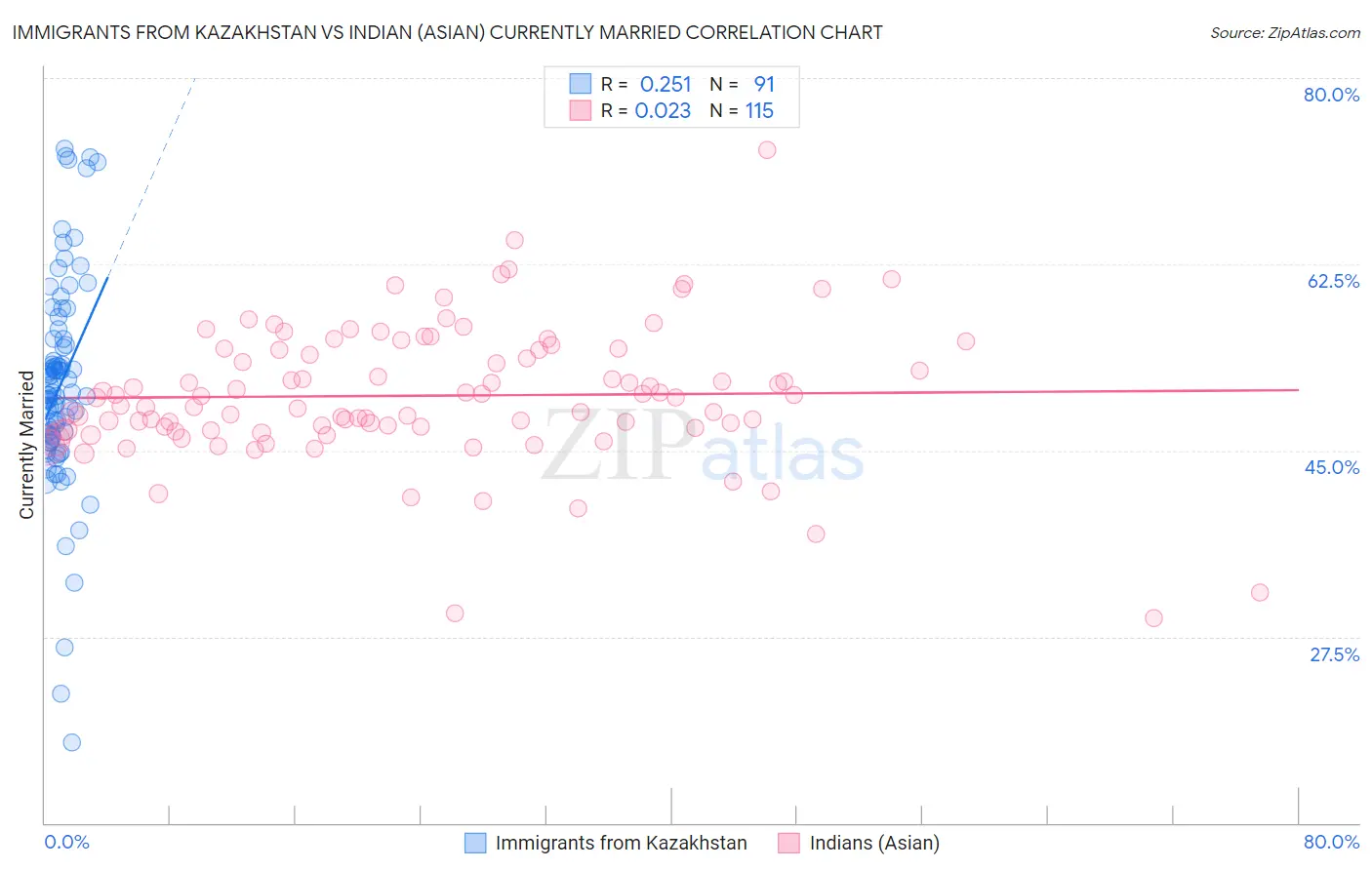 Immigrants from Kazakhstan vs Indian (Asian) Currently Married