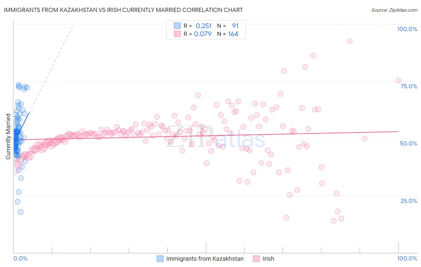 Immigrants from Kazakhstan vs Irish Currently Married