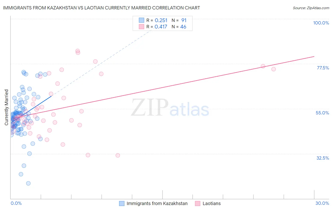 Immigrants from Kazakhstan vs Laotian Currently Married