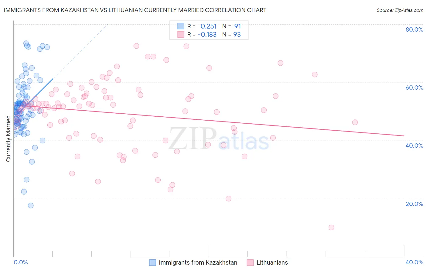 Immigrants from Kazakhstan vs Lithuanian Currently Married