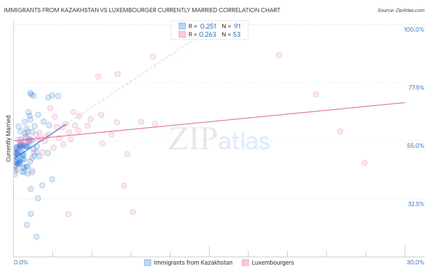 Immigrants from Kazakhstan vs Luxembourger Currently Married