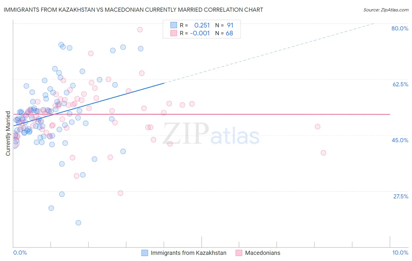 Immigrants from Kazakhstan vs Macedonian Currently Married