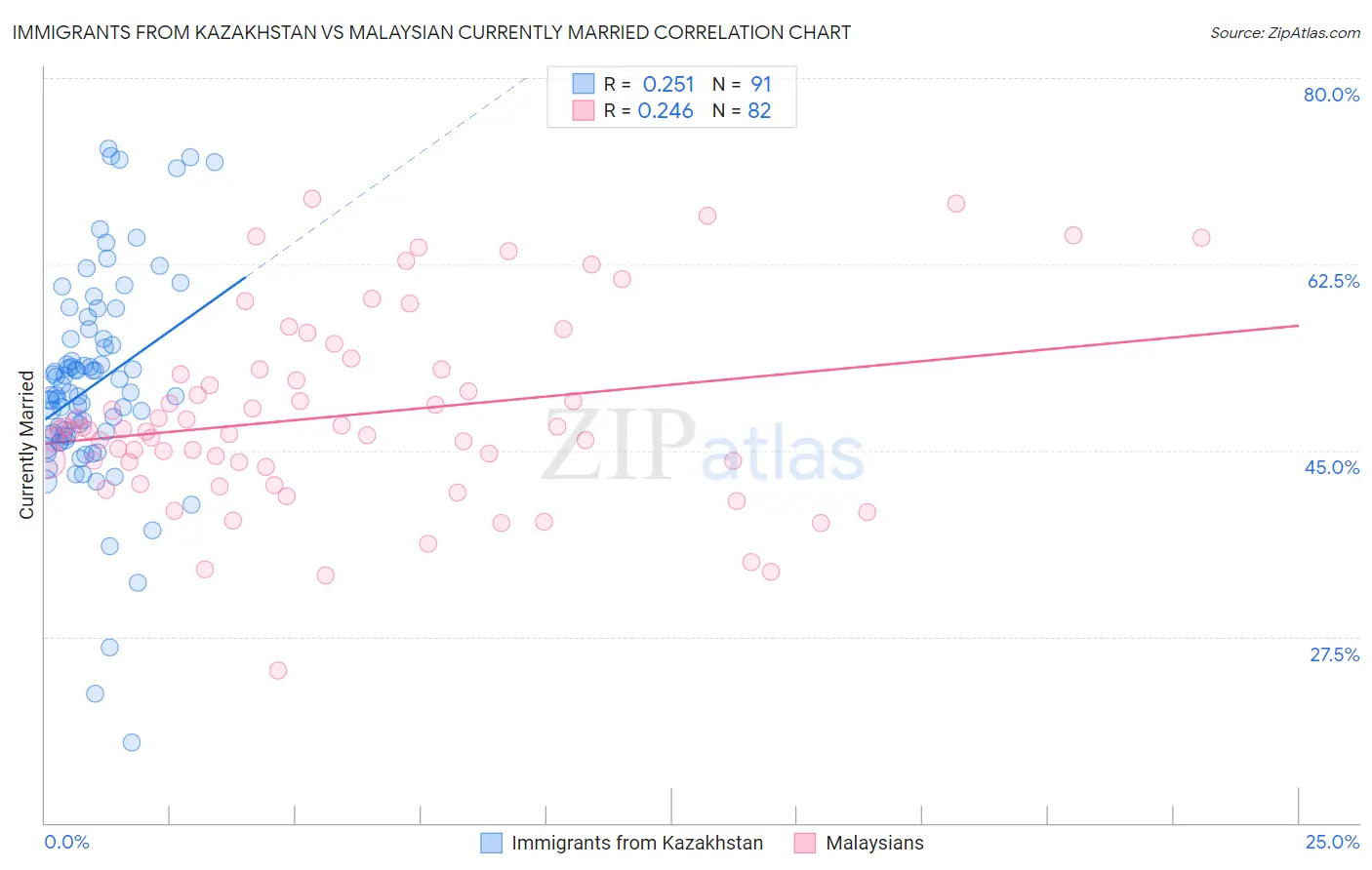 Immigrants from Kazakhstan vs Malaysian Currently Married