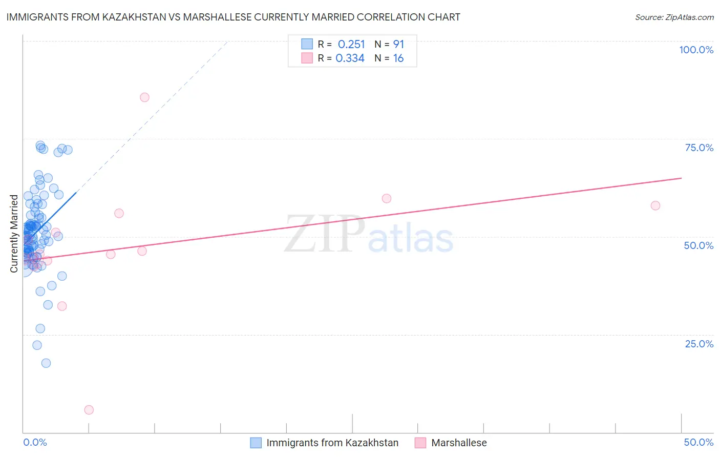 Immigrants from Kazakhstan vs Marshallese Currently Married