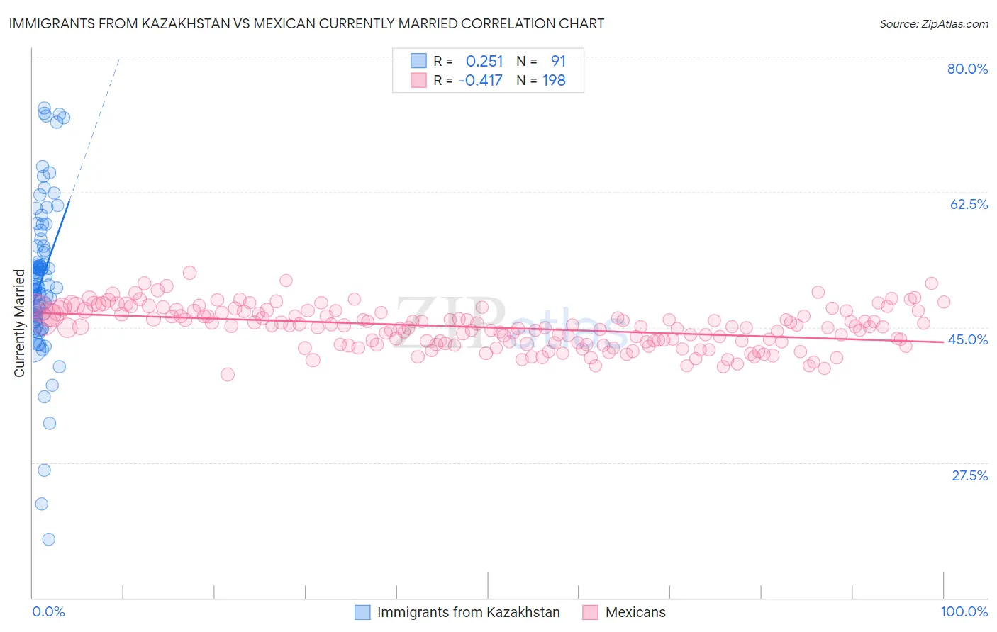 Immigrants from Kazakhstan vs Mexican Currently Married