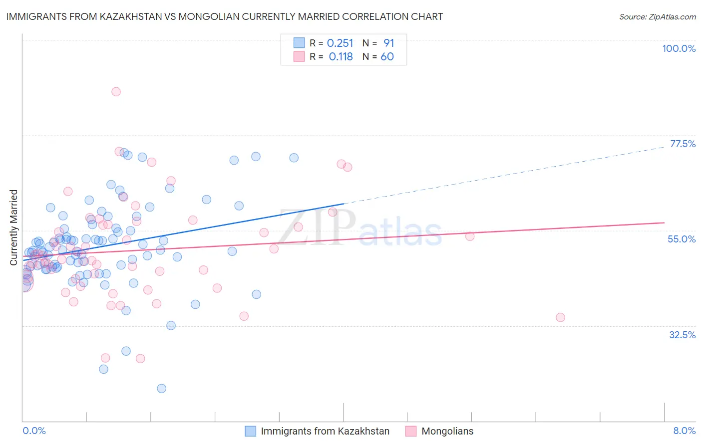 Immigrants from Kazakhstan vs Mongolian Currently Married