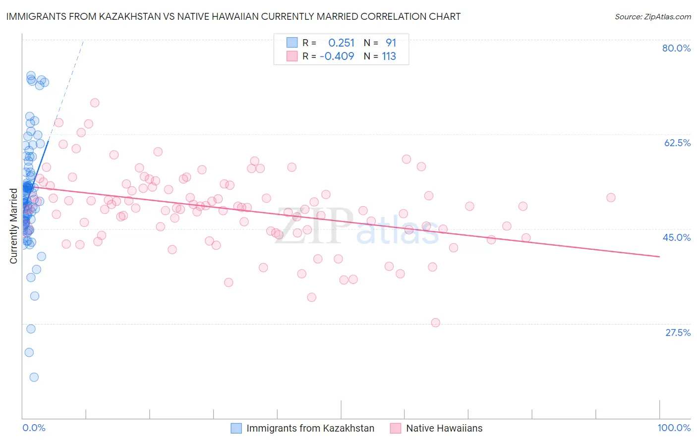 Immigrants from Kazakhstan vs Native Hawaiian Currently Married