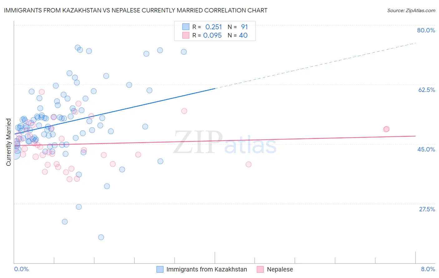 Immigrants from Kazakhstan vs Nepalese Currently Married