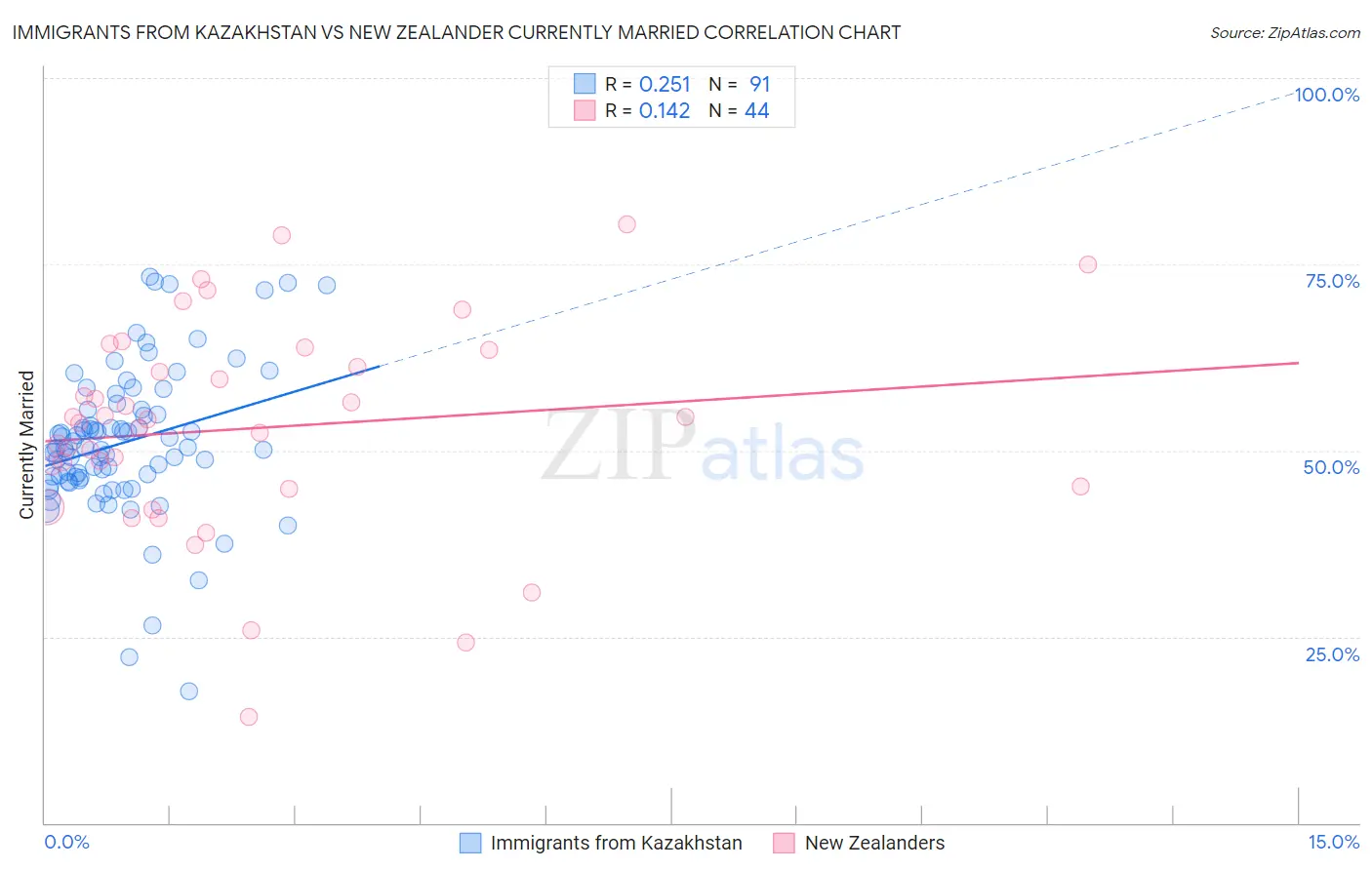 Immigrants from Kazakhstan vs New Zealander Currently Married