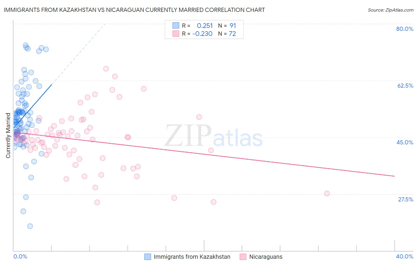 Immigrants from Kazakhstan vs Nicaraguan Currently Married