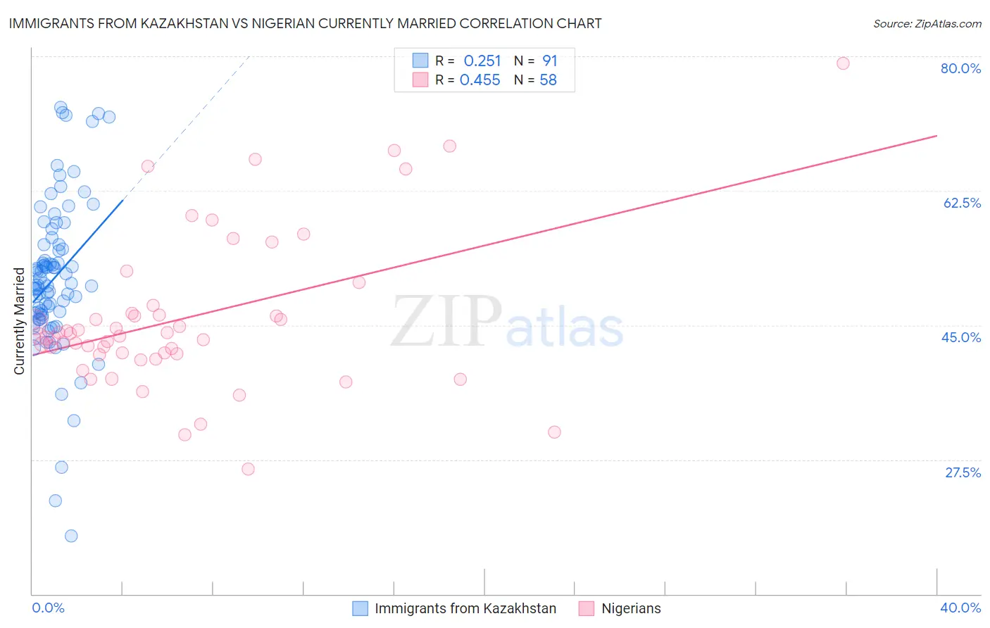 Immigrants from Kazakhstan vs Nigerian Currently Married