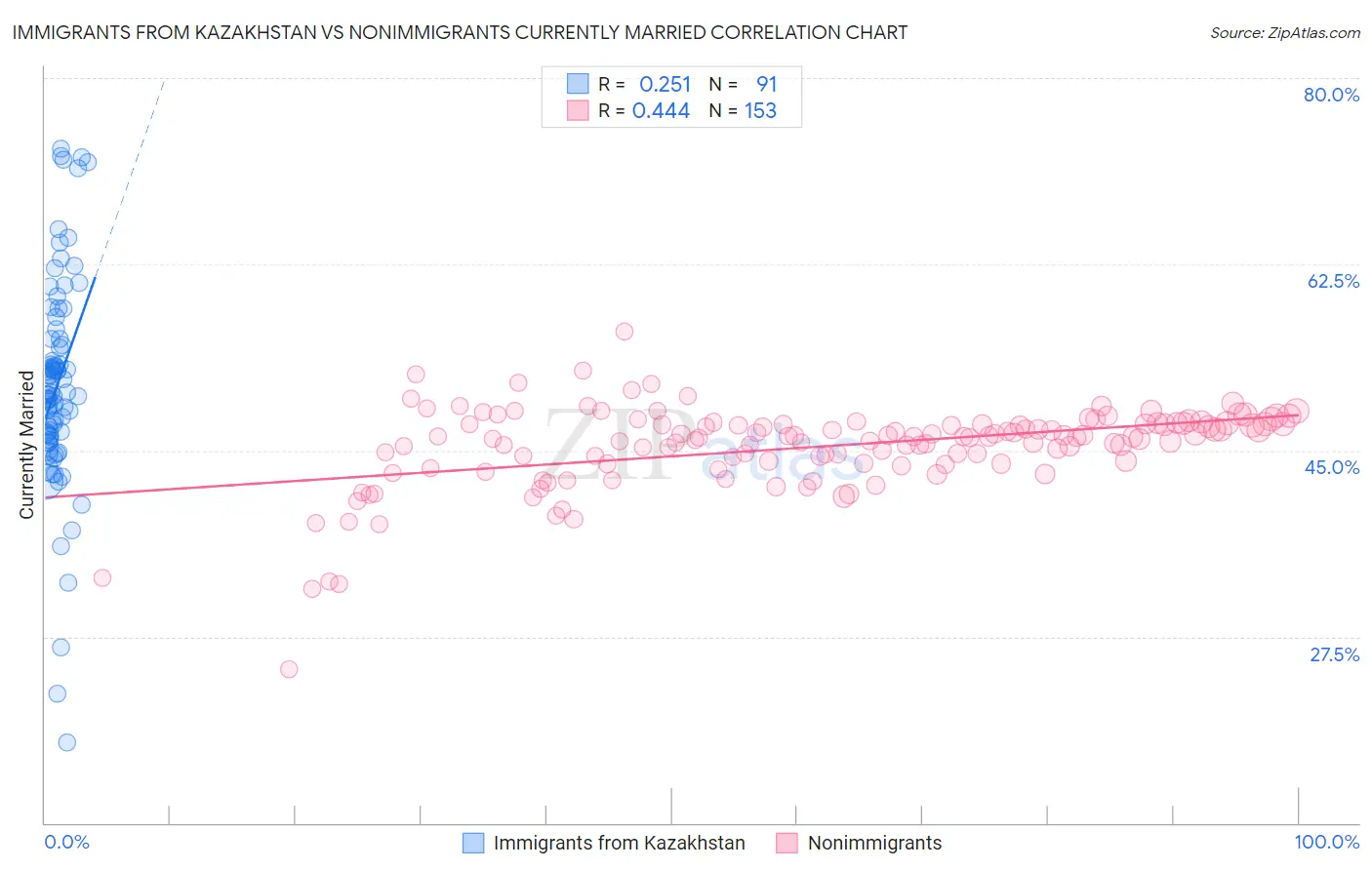 Immigrants from Kazakhstan vs Nonimmigrants Currently Married