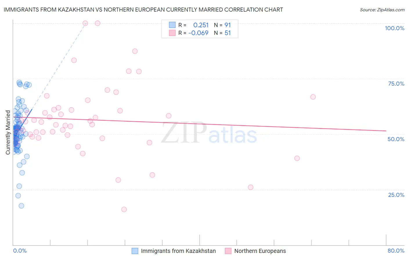 Immigrants from Kazakhstan vs Northern European Currently Married