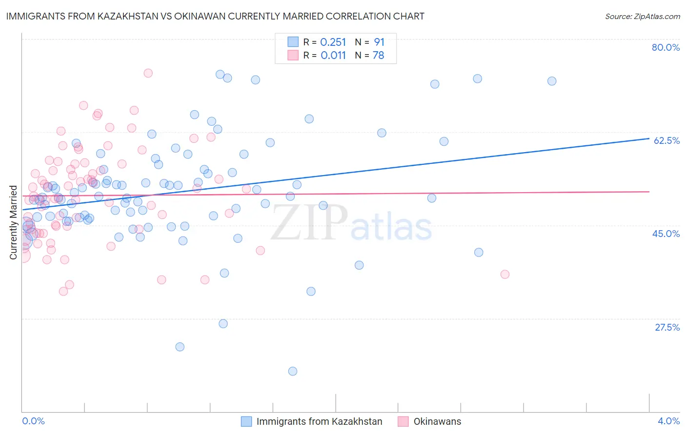 Immigrants from Kazakhstan vs Okinawan Currently Married
