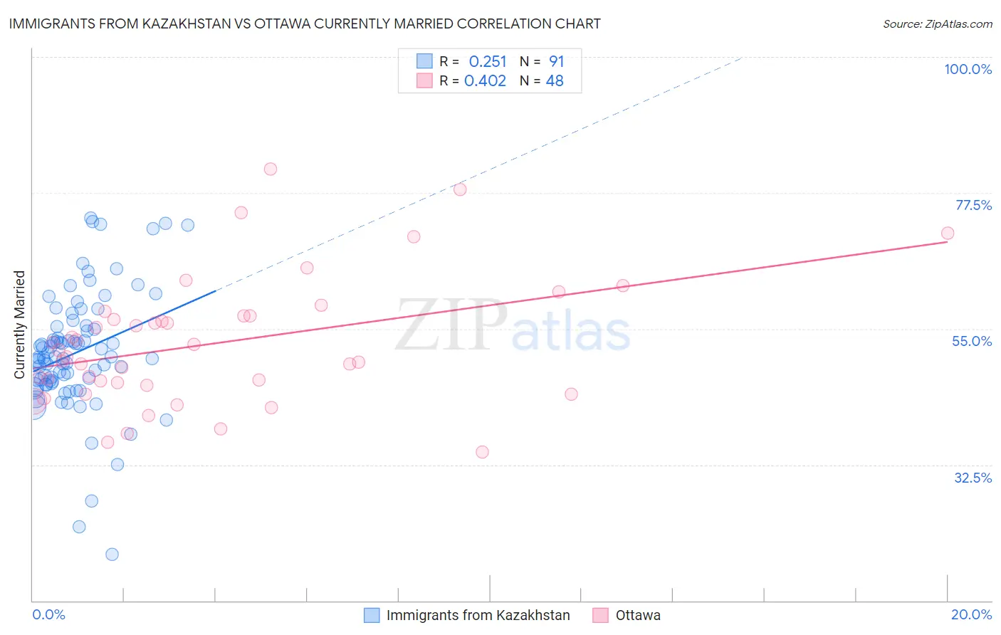Immigrants from Kazakhstan vs Ottawa Currently Married