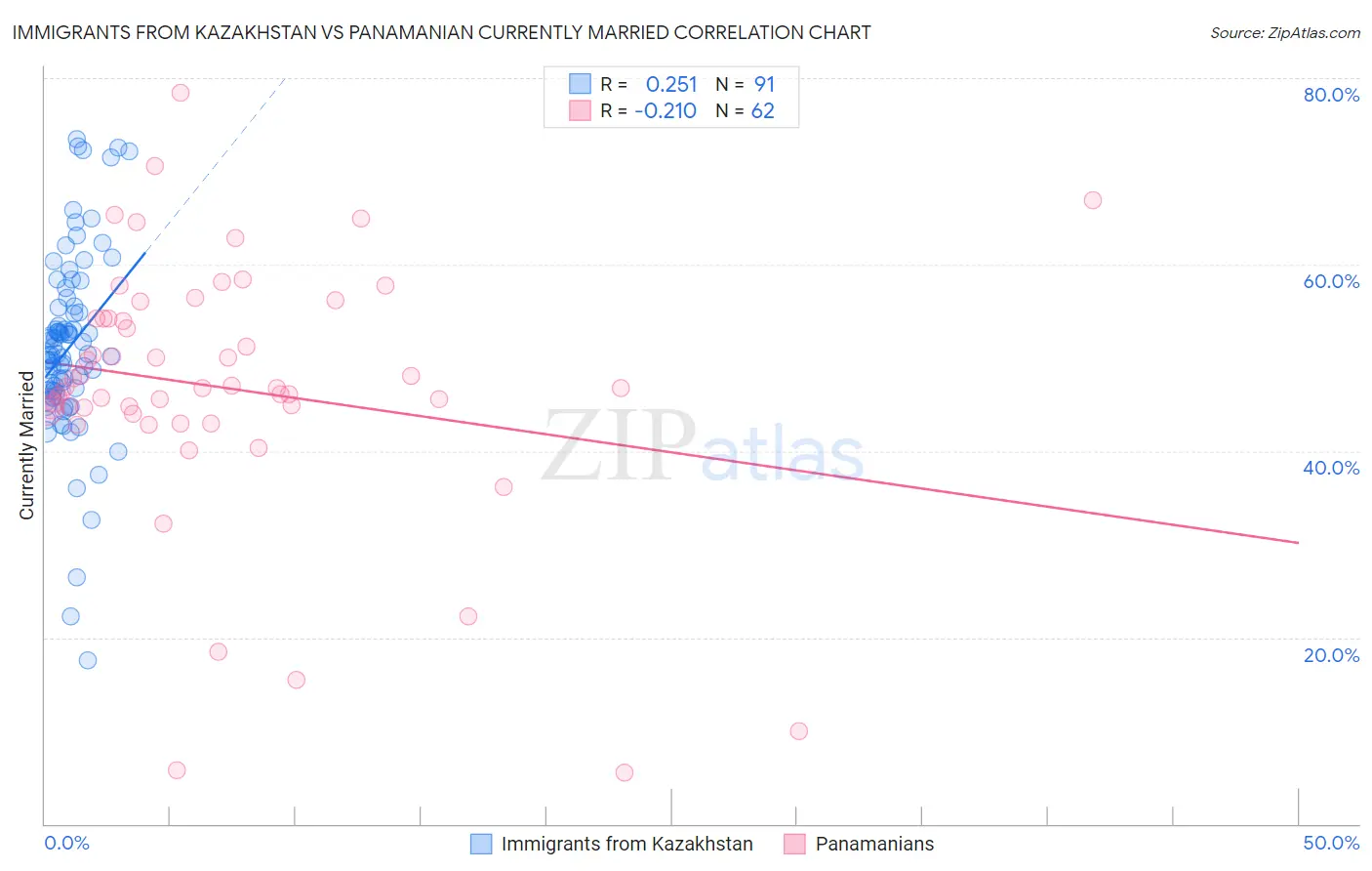 Immigrants from Kazakhstan vs Panamanian Currently Married