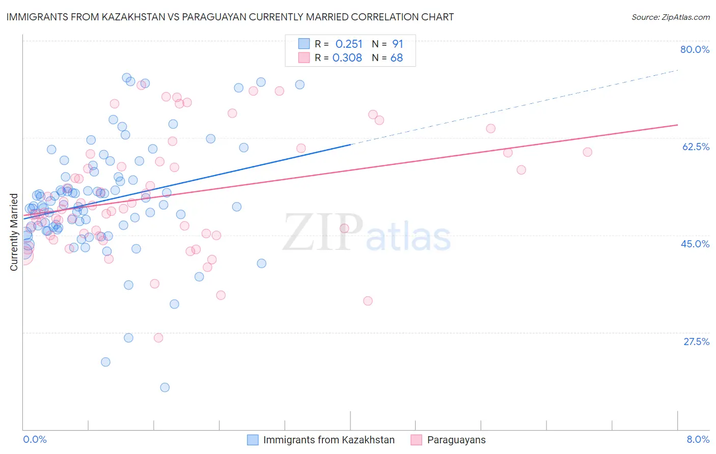 Immigrants from Kazakhstan vs Paraguayan Currently Married