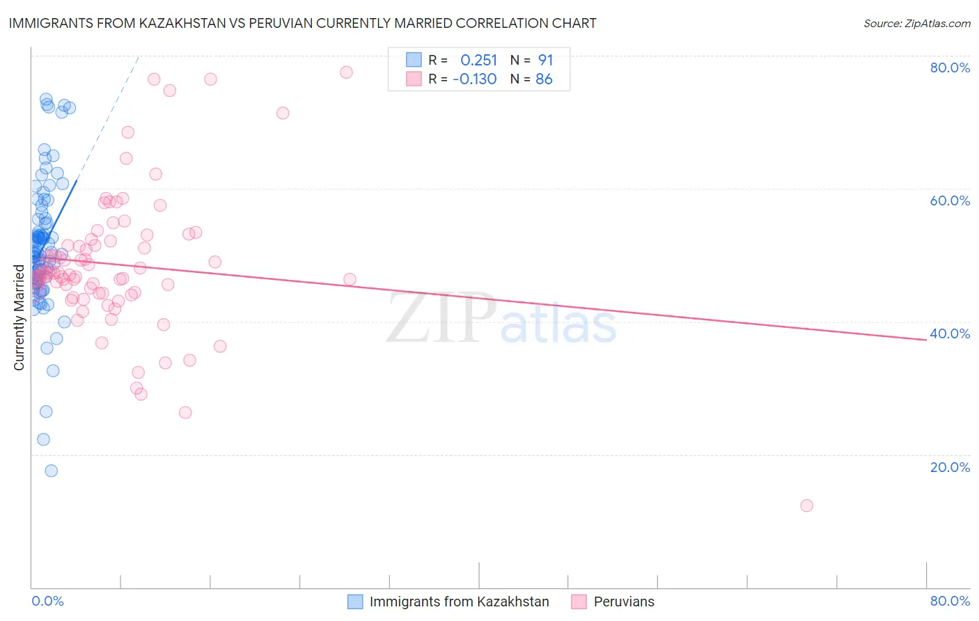 Immigrants from Kazakhstan vs Peruvian Currently Married